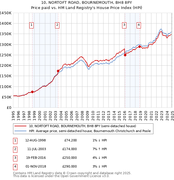 10, NORTOFT ROAD, BOURNEMOUTH, BH8 8PY: Price paid vs HM Land Registry's House Price Index