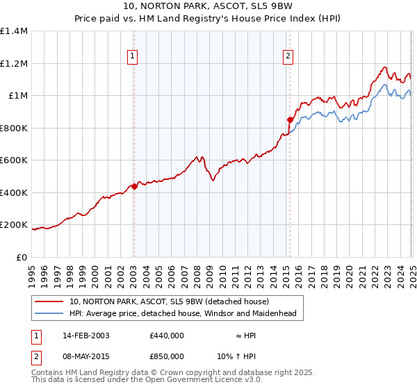 10, NORTON PARK, ASCOT, SL5 9BW: Price paid vs HM Land Registry's House Price Index