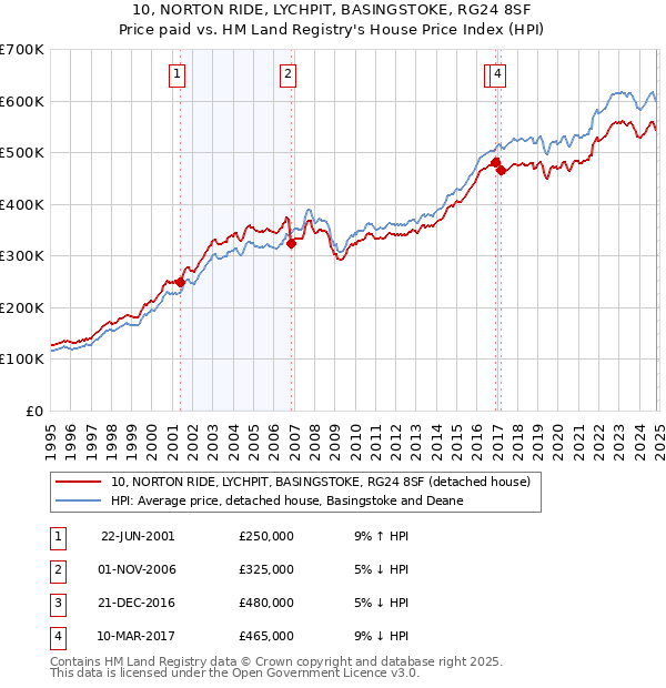 10, NORTON RIDE, LYCHPIT, BASINGSTOKE, RG24 8SF: Price paid vs HM Land Registry's House Price Index