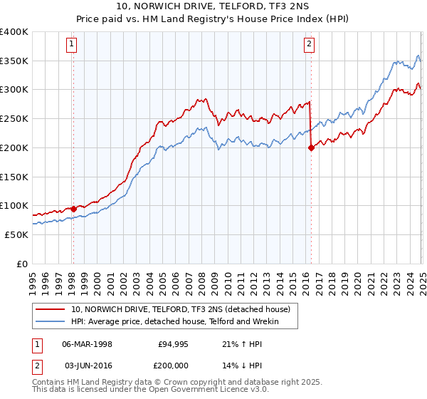 10, NORWICH DRIVE, TELFORD, TF3 2NS: Price paid vs HM Land Registry's House Price Index