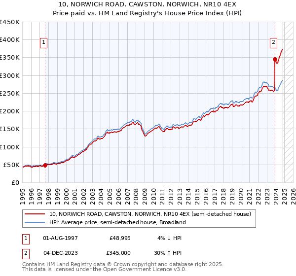 10, NORWICH ROAD, CAWSTON, NORWICH, NR10 4EX: Price paid vs HM Land Registry's House Price Index