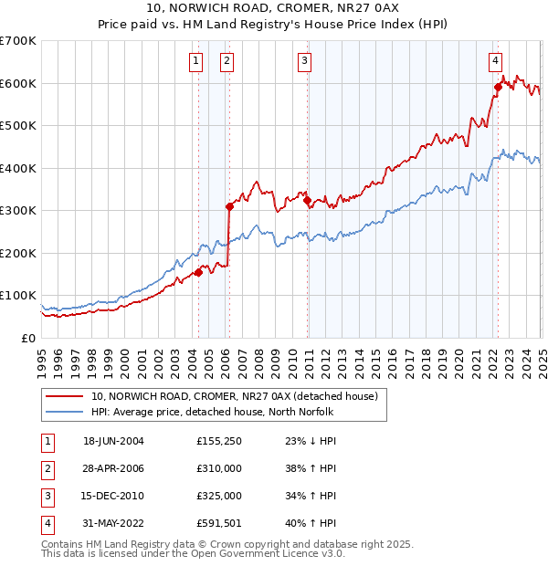 10, NORWICH ROAD, CROMER, NR27 0AX: Price paid vs HM Land Registry's House Price Index