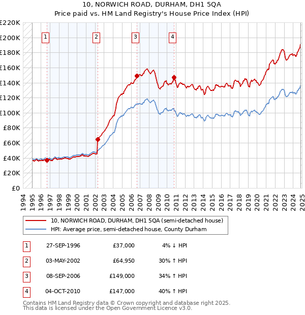 10, NORWICH ROAD, DURHAM, DH1 5QA: Price paid vs HM Land Registry's House Price Index