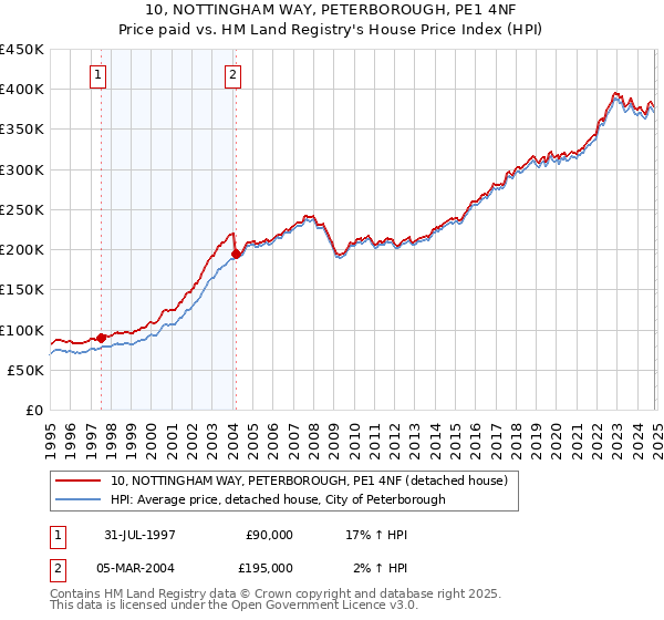 10, NOTTINGHAM WAY, PETERBOROUGH, PE1 4NF: Price paid vs HM Land Registry's House Price Index