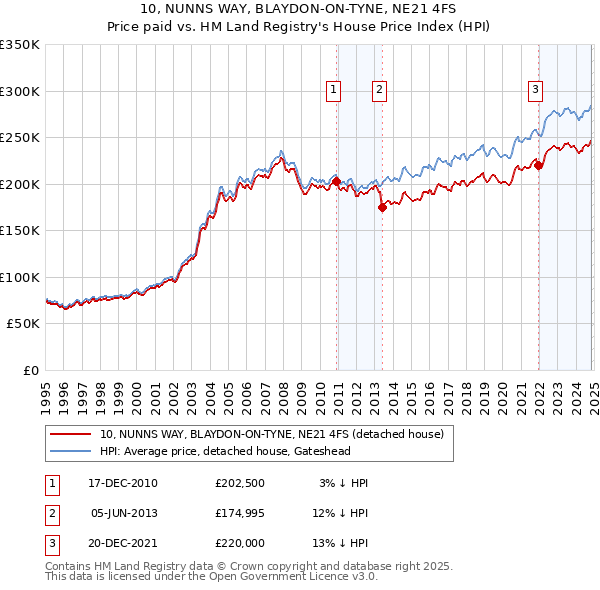 10, NUNNS WAY, BLAYDON-ON-TYNE, NE21 4FS: Price paid vs HM Land Registry's House Price Index