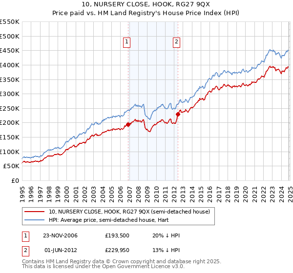 10, NURSERY CLOSE, HOOK, RG27 9QX: Price paid vs HM Land Registry's House Price Index