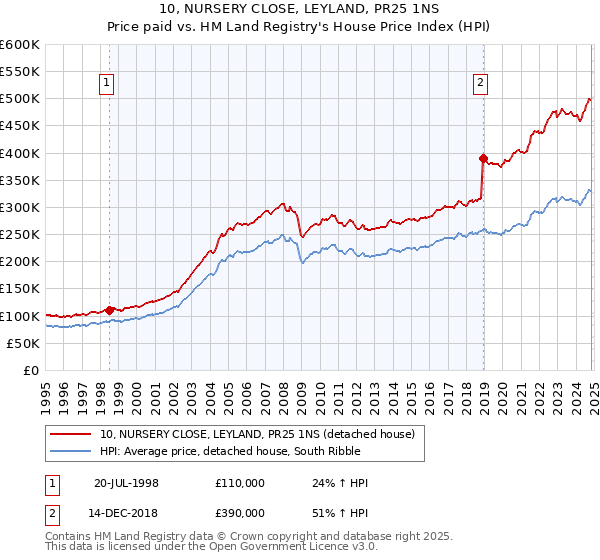 10, NURSERY CLOSE, LEYLAND, PR25 1NS: Price paid vs HM Land Registry's House Price Index