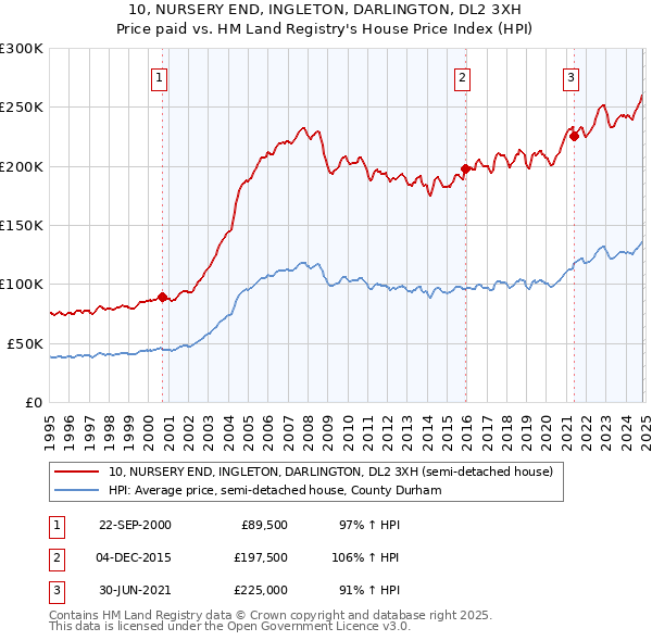 10, NURSERY END, INGLETON, DARLINGTON, DL2 3XH: Price paid vs HM Land Registry's House Price Index