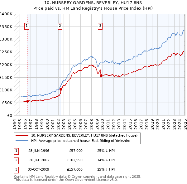 10, NURSERY GARDENS, BEVERLEY, HU17 8NS: Price paid vs HM Land Registry's House Price Index