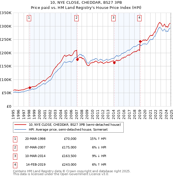 10, NYE CLOSE, CHEDDAR, BS27 3PB: Price paid vs HM Land Registry's House Price Index