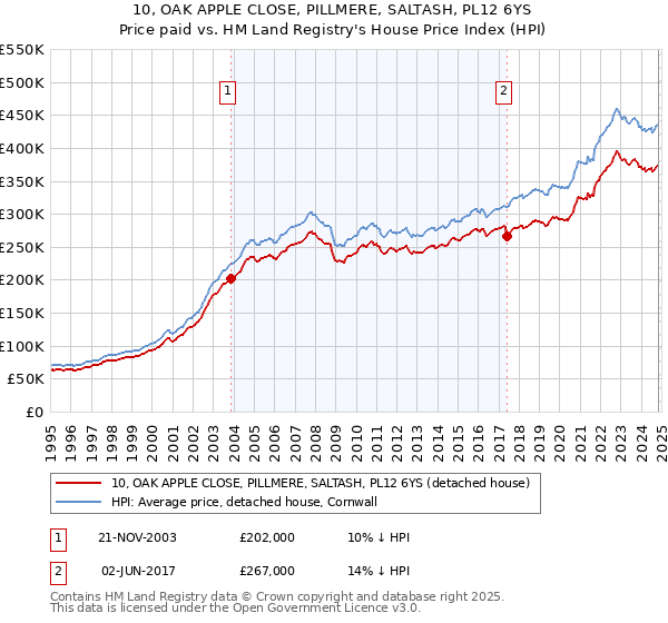 10, OAK APPLE CLOSE, PILLMERE, SALTASH, PL12 6YS: Price paid vs HM Land Registry's House Price Index