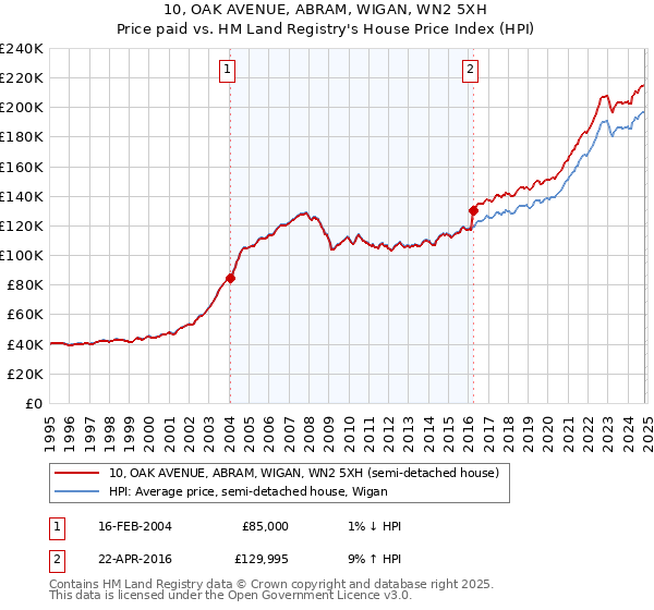 10, OAK AVENUE, ABRAM, WIGAN, WN2 5XH: Price paid vs HM Land Registry's House Price Index