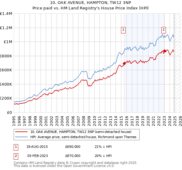 10, OAK AVENUE, HAMPTON, TW12 3NP: Price paid vs HM Land Registry's House Price Index