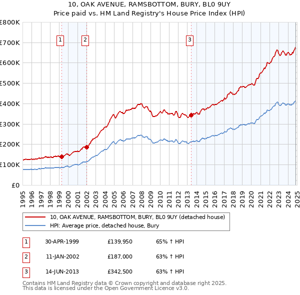 10, OAK AVENUE, RAMSBOTTOM, BURY, BL0 9UY: Price paid vs HM Land Registry's House Price Index