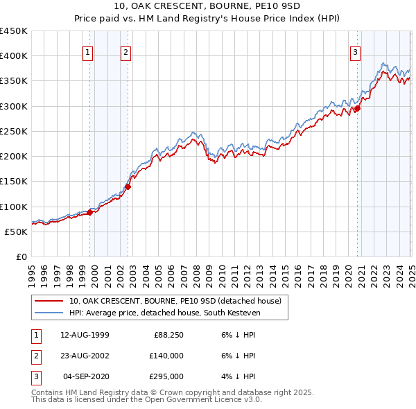 10, OAK CRESCENT, BOURNE, PE10 9SD: Price paid vs HM Land Registry's House Price Index