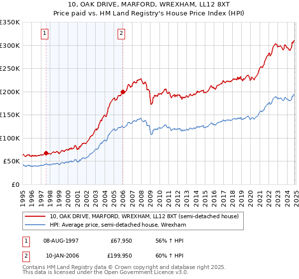 10, OAK DRIVE, MARFORD, WREXHAM, LL12 8XT: Price paid vs HM Land Registry's House Price Index