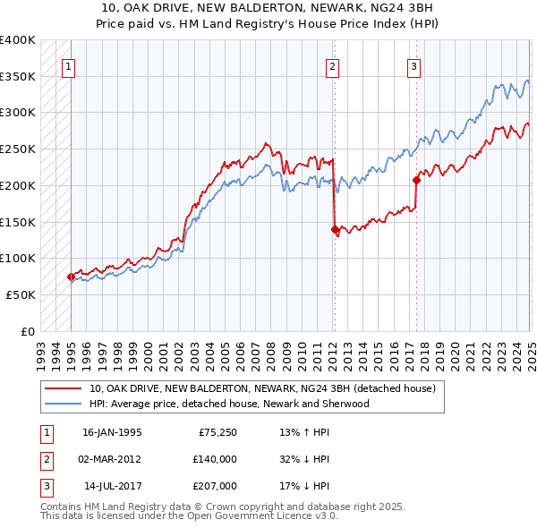 10, OAK DRIVE, NEW BALDERTON, NEWARK, NG24 3BH: Price paid vs HM Land Registry's House Price Index