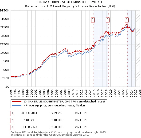 10, OAK DRIVE, SOUTHMINSTER, CM0 7FH: Price paid vs HM Land Registry's House Price Index