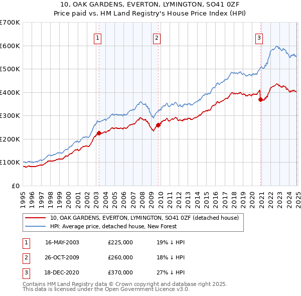 10, OAK GARDENS, EVERTON, LYMINGTON, SO41 0ZF: Price paid vs HM Land Registry's House Price Index