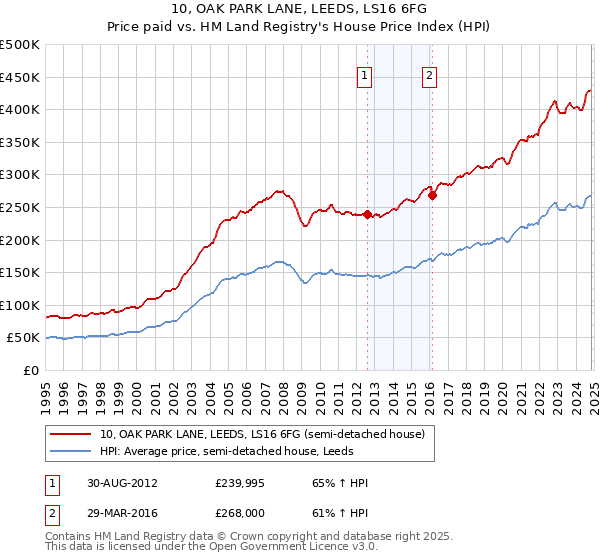 10, OAK PARK LANE, LEEDS, LS16 6FG: Price paid vs HM Land Registry's House Price Index