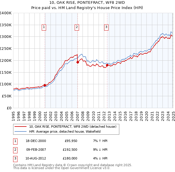 10, OAK RISE, PONTEFRACT, WF8 2WD: Price paid vs HM Land Registry's House Price Index