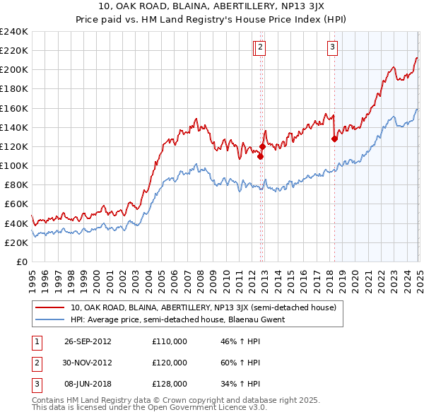 10, OAK ROAD, BLAINA, ABERTILLERY, NP13 3JX: Price paid vs HM Land Registry's House Price Index