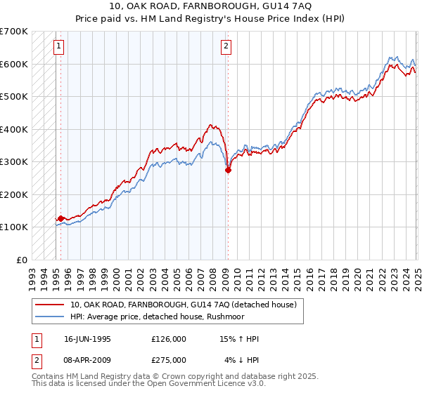 10, OAK ROAD, FARNBOROUGH, GU14 7AQ: Price paid vs HM Land Registry's House Price Index