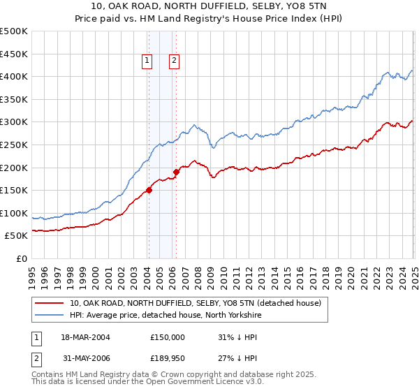 10, OAK ROAD, NORTH DUFFIELD, SELBY, YO8 5TN: Price paid vs HM Land Registry's House Price Index