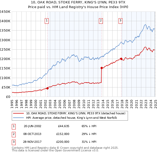 10, OAK ROAD, STOKE FERRY, KING'S LYNN, PE33 9TX: Price paid vs HM Land Registry's House Price Index