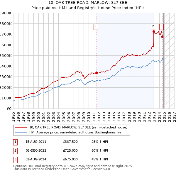 10, OAK TREE ROAD, MARLOW, SL7 3EE: Price paid vs HM Land Registry's House Price Index