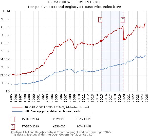 10, OAK VIEW, LEEDS, LS16 8FJ: Price paid vs HM Land Registry's House Price Index