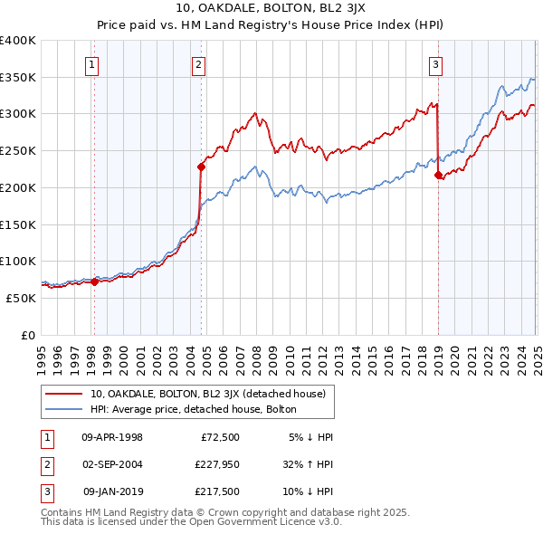 10, OAKDALE, BOLTON, BL2 3JX: Price paid vs HM Land Registry's House Price Index