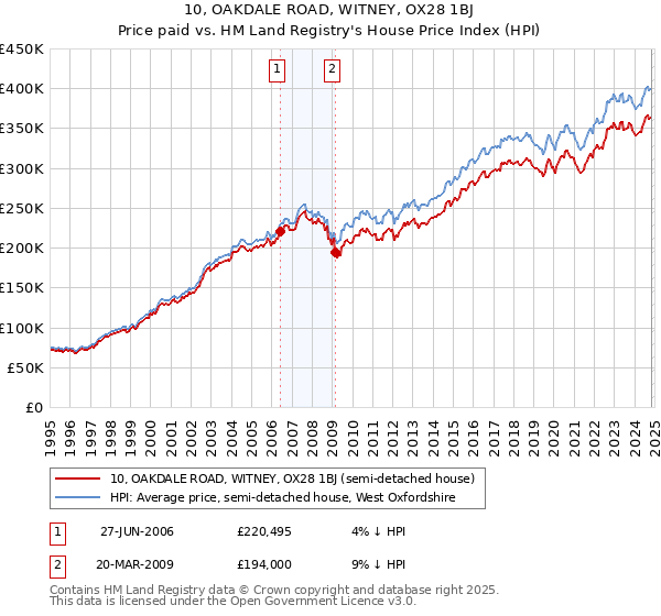 10, OAKDALE ROAD, WITNEY, OX28 1BJ: Price paid vs HM Land Registry's House Price Index