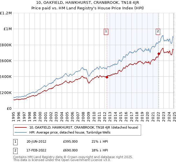 10, OAKFIELD, HAWKHURST, CRANBROOK, TN18 4JR: Price paid vs HM Land Registry's House Price Index