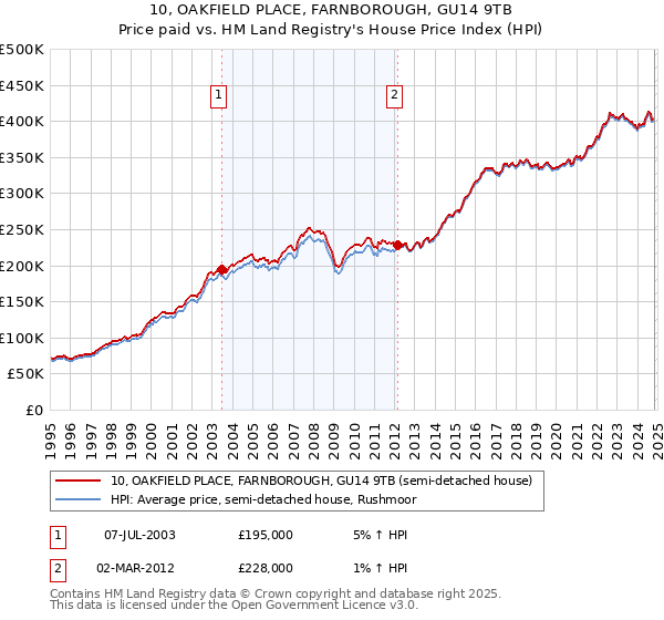 10, OAKFIELD PLACE, FARNBOROUGH, GU14 9TB: Price paid vs HM Land Registry's House Price Index