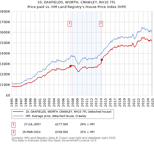 10, OAKFIELDS, WORTH, CRAWLEY, RH10 7FL: Price paid vs HM Land Registry's House Price Index