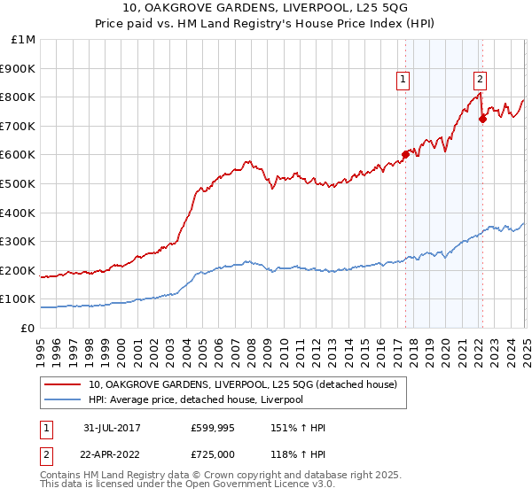 10, OAKGROVE GARDENS, LIVERPOOL, L25 5QG: Price paid vs HM Land Registry's House Price Index