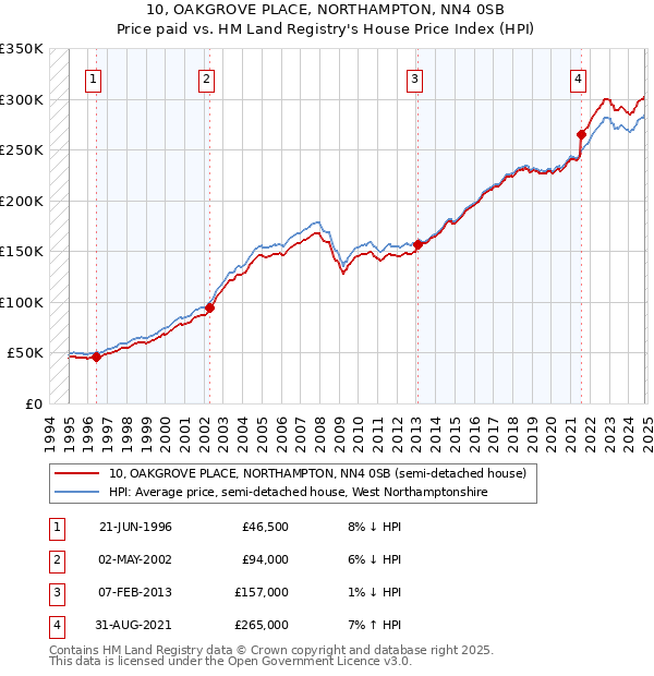 10, OAKGROVE PLACE, NORTHAMPTON, NN4 0SB: Price paid vs HM Land Registry's House Price Index