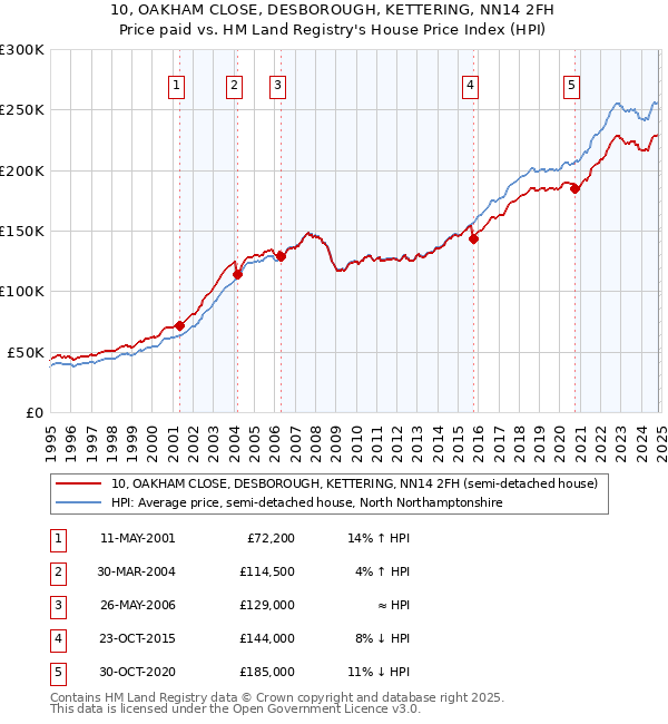 10, OAKHAM CLOSE, DESBOROUGH, KETTERING, NN14 2FH: Price paid vs HM Land Registry's House Price Index