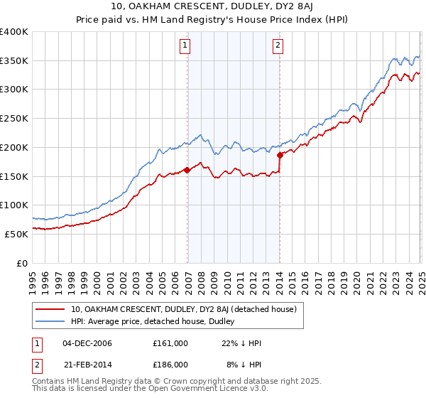 10, OAKHAM CRESCENT, DUDLEY, DY2 8AJ: Price paid vs HM Land Registry's House Price Index