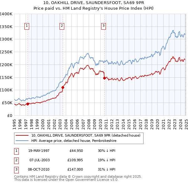 10, OAKHILL DRIVE, SAUNDERSFOOT, SA69 9PR: Price paid vs HM Land Registry's House Price Index