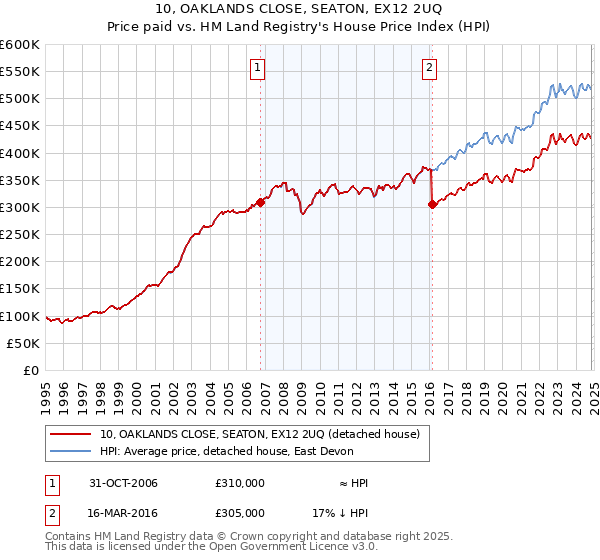 10, OAKLANDS CLOSE, SEATON, EX12 2UQ: Price paid vs HM Land Registry's House Price Index