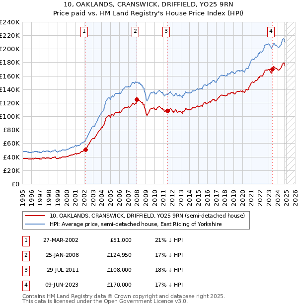 10, OAKLANDS, CRANSWICK, DRIFFIELD, YO25 9RN: Price paid vs HM Land Registry's House Price Index