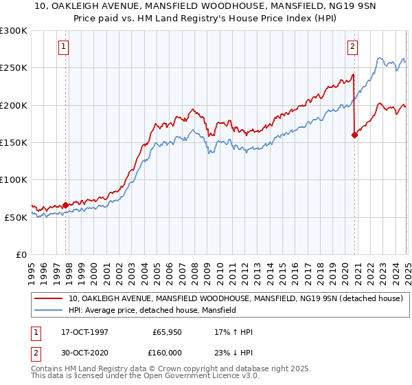 10, OAKLEIGH AVENUE, MANSFIELD WOODHOUSE, MANSFIELD, NG19 9SN: Price paid vs HM Land Registry's House Price Index