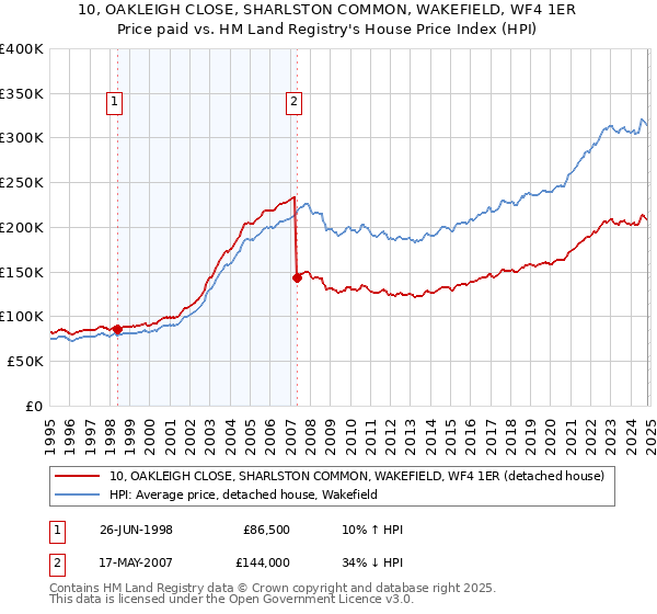 10, OAKLEIGH CLOSE, SHARLSTON COMMON, WAKEFIELD, WF4 1ER: Price paid vs HM Land Registry's House Price Index