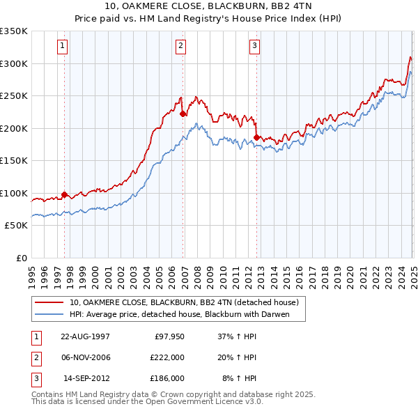 10, OAKMERE CLOSE, BLACKBURN, BB2 4TN: Price paid vs HM Land Registry's House Price Index