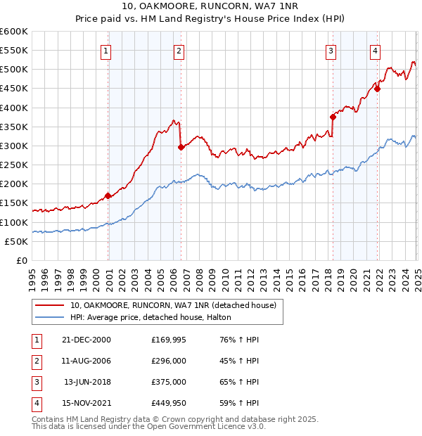 10, OAKMOORE, RUNCORN, WA7 1NR: Price paid vs HM Land Registry's House Price Index