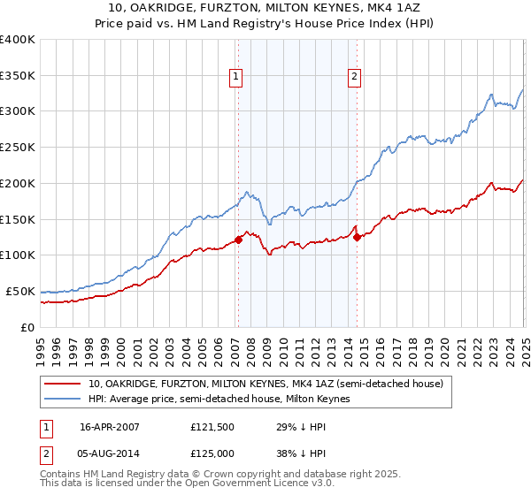 10, OAKRIDGE, FURZTON, MILTON KEYNES, MK4 1AZ: Price paid vs HM Land Registry's House Price Index