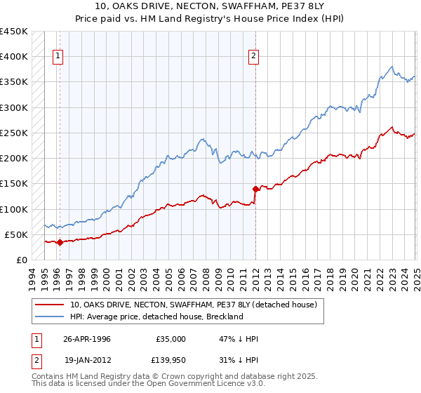 10, OAKS DRIVE, NECTON, SWAFFHAM, PE37 8LY: Price paid vs HM Land Registry's House Price Index