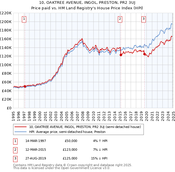 10, OAKTREE AVENUE, INGOL, PRESTON, PR2 3UJ: Price paid vs HM Land Registry's House Price Index